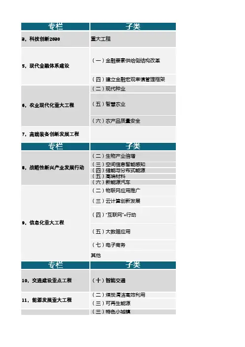 十三五重大项目列表