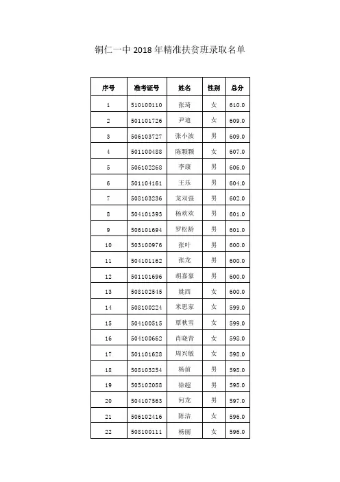铜仁一中2018年精准扶贫班录取名单
