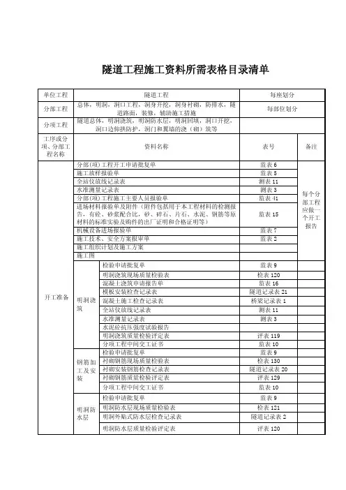 隧道工程施工资料完成参考模板清单