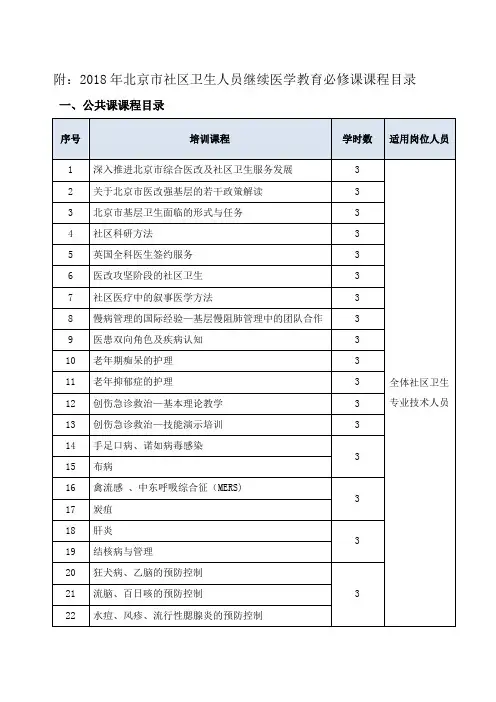 附2018年北京市社区卫生人员继续医学教育必修课课程目录