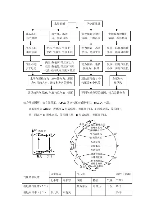 热力环流图解