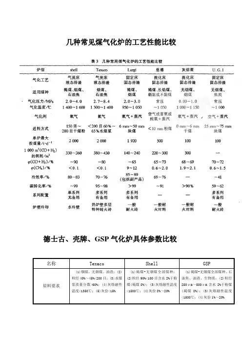鲁奇炉、shell、德士古、恩德炉、灰熔炉等气化炉工艺性能比较