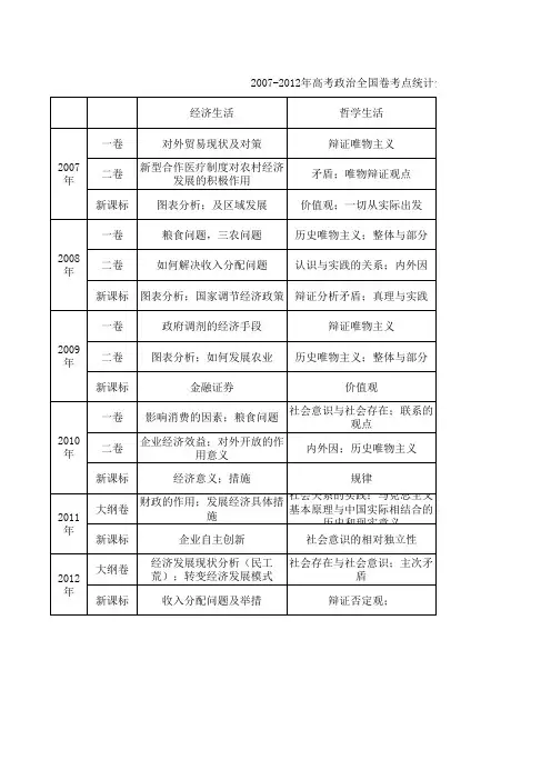 2007-2012年高考政治全国卷考点统计分析(主观题部分)