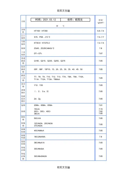 钢材密度表及计算之欧阳文创编
