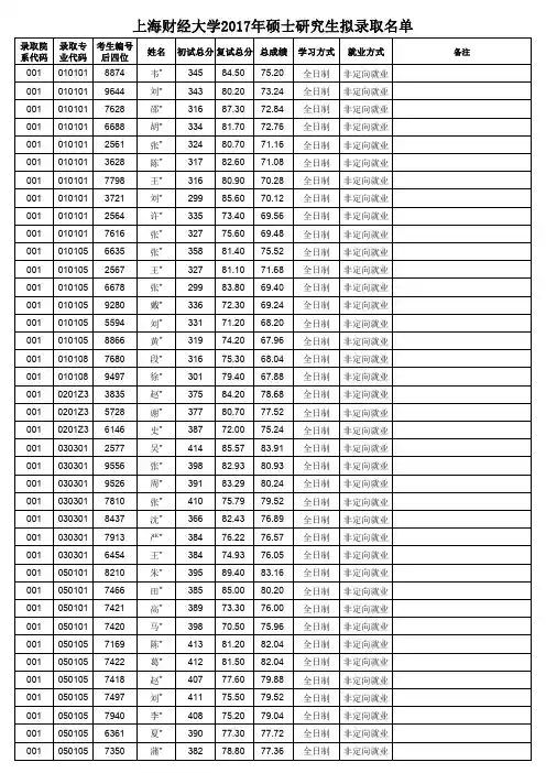 2017上财录取名单