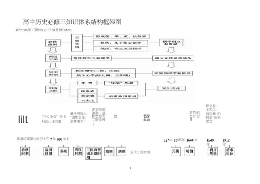 高考状元高中历史必修三知识框架体系