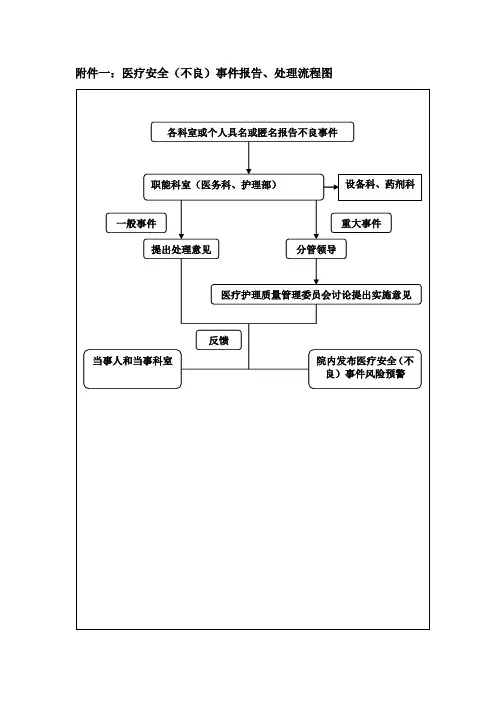 医疗安全(不良)事件报告、处理流程图、报告表 精品