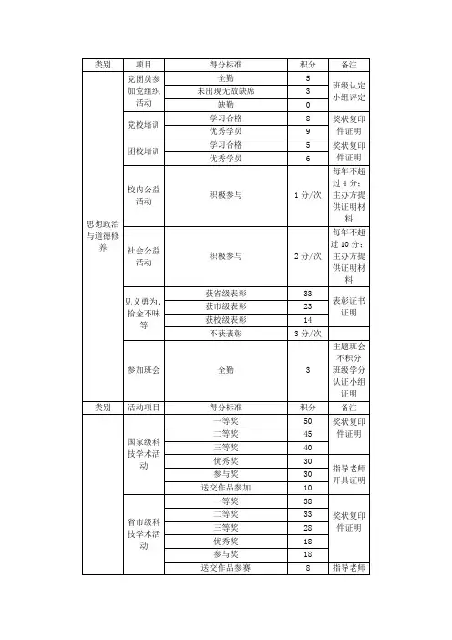 第二课堂学分项目加分细则