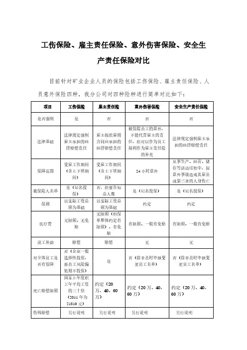 工伤保险、雇主责任保险、意外伤害保险、安全生产责任保险对比