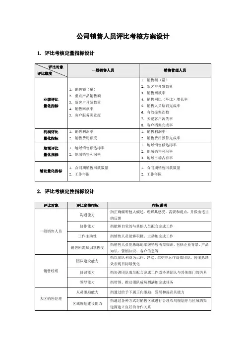 公司销售人员评比考核方案(含定性、定量指标)设计