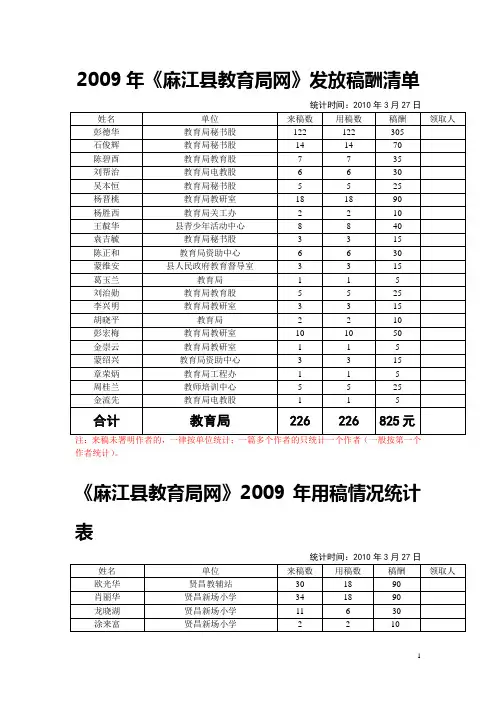 2009年《麻江县教育局网》稿酬发放统计