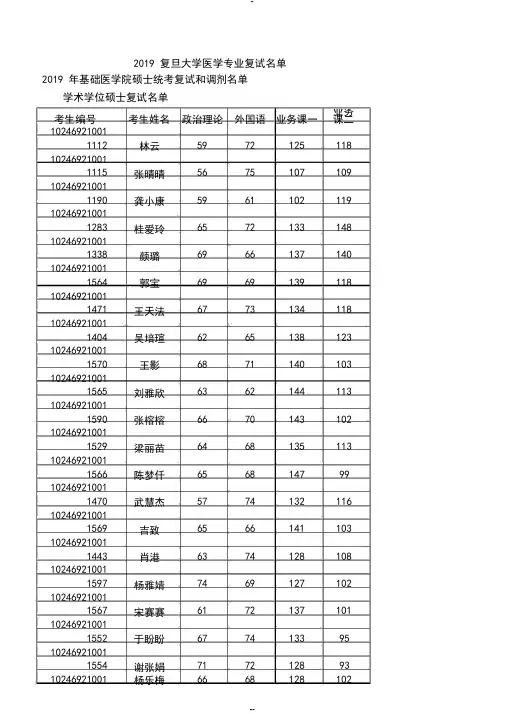 2019年复旦大学医学复试名单