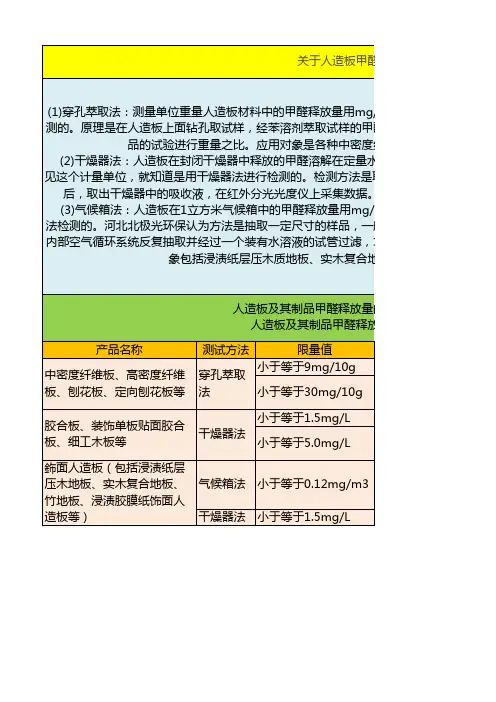 关于人造板甲醛释放量测试方法
