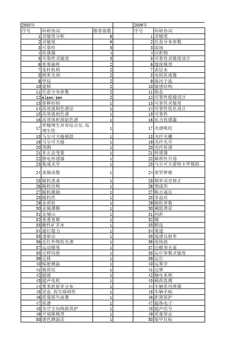 【国家自然科学基金】_灵敏度分布_基金支持热词逐年推荐_【万方软件创新助手】_20140801
