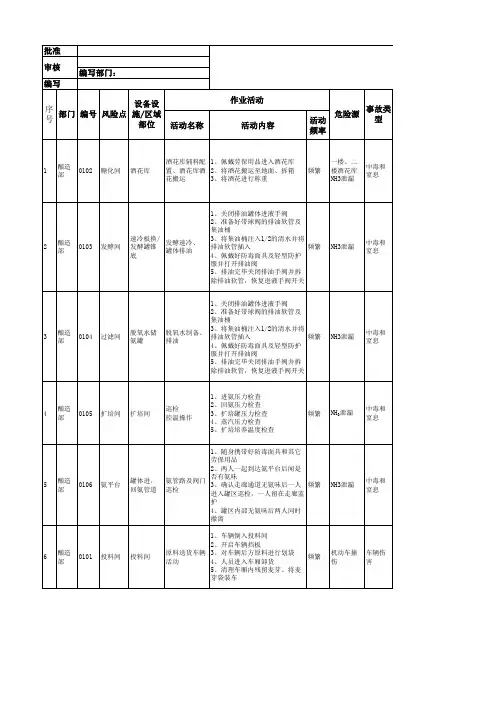 啤酒制造行业安全生产双重预防体系风险辨识评价信息一览表