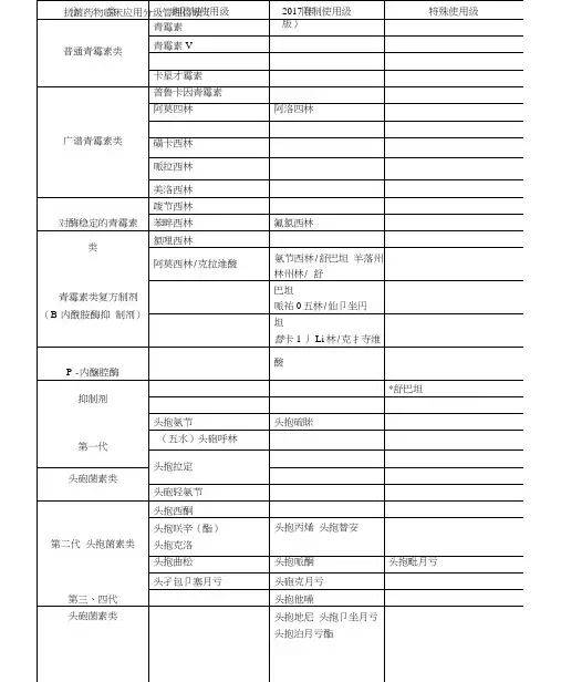 抗菌药物分级管理目录2017年版