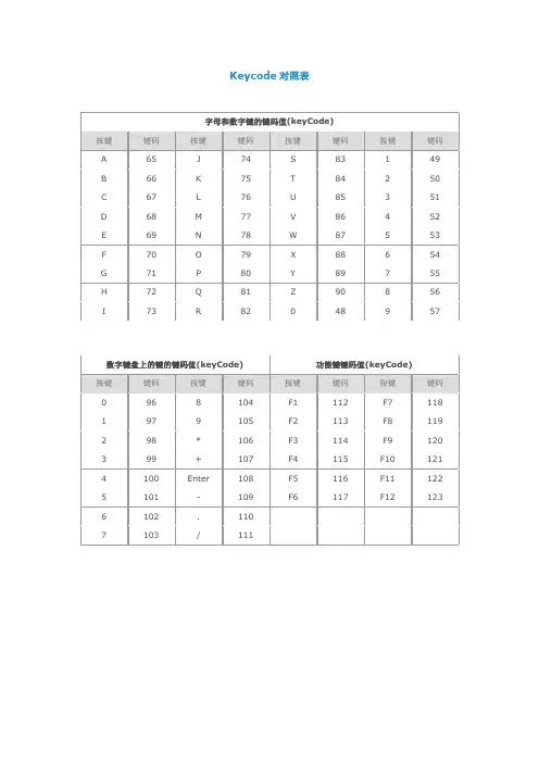 KEYCode 与ASCII charCode对照表