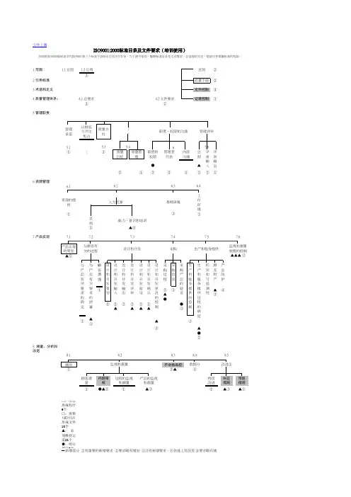 iso9000质量管理.架构图
