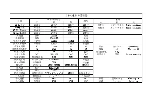 中外材料对照表
