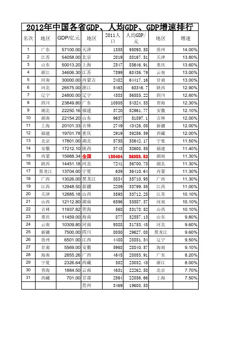 2012年中国各省GDP、人均GDP、GDP增速排行榜