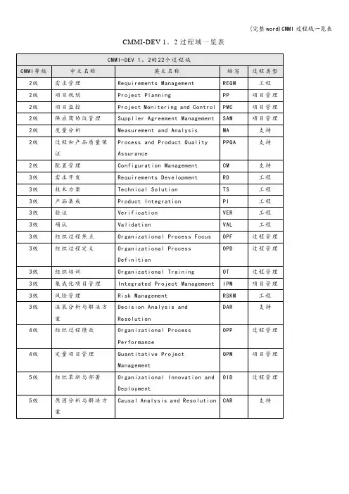 (完整word)CMMI过程域一览表