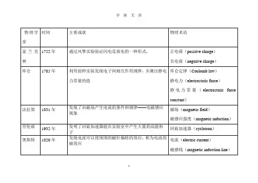 高中物理选修31物理学史(2020年九月整理).doc