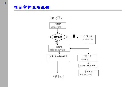 房地产项目审批立项流程