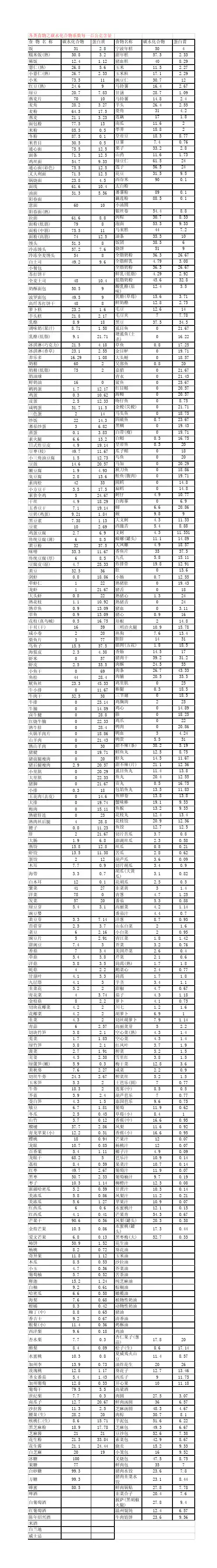 各类食物之碳水化合物系数每一百公克含量