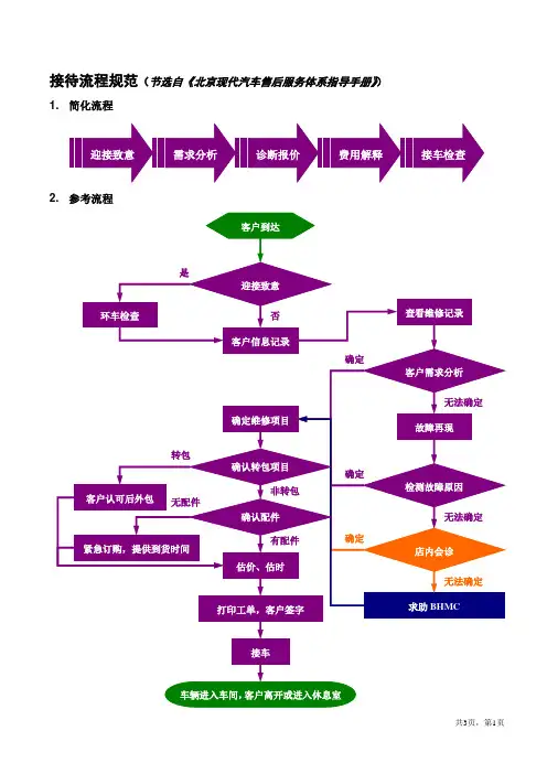 汽车销售接待流程规范