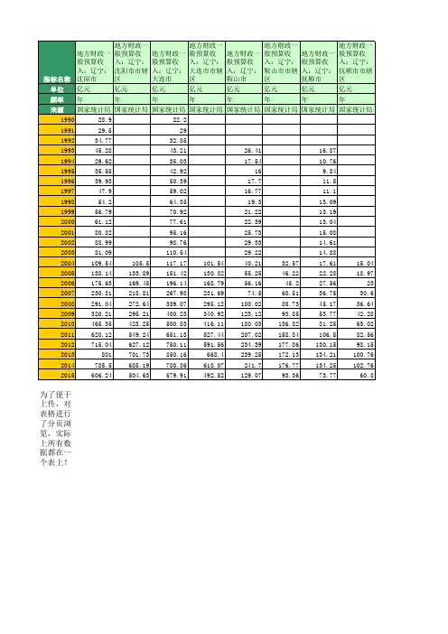 地方财政预算收入：辽宁(1990年至2016年)