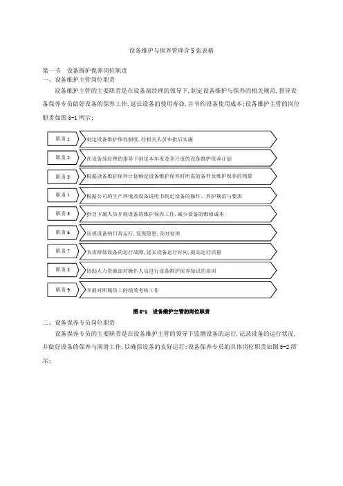 设备维护与保养管理含张表格
