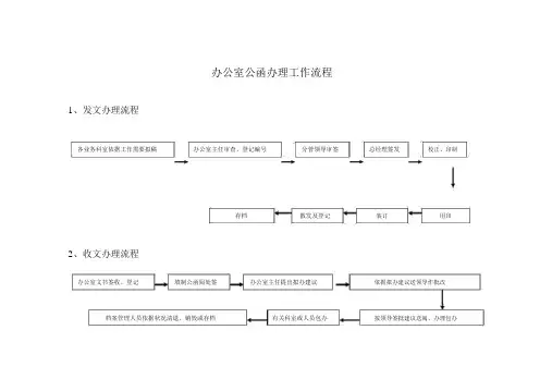 办公室公文处理工作流程