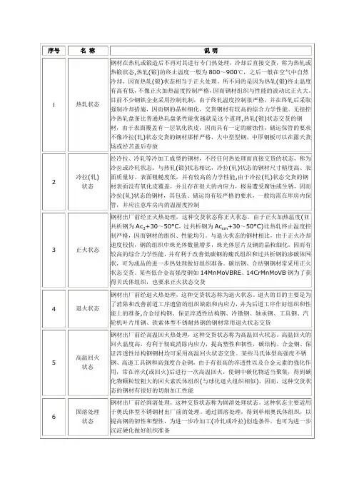 各种钢材的交货状态