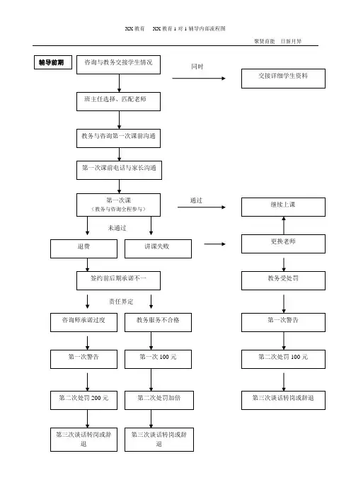 教务1对1辅导流程图