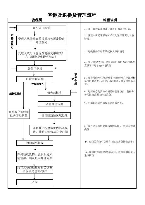 退换货流程图