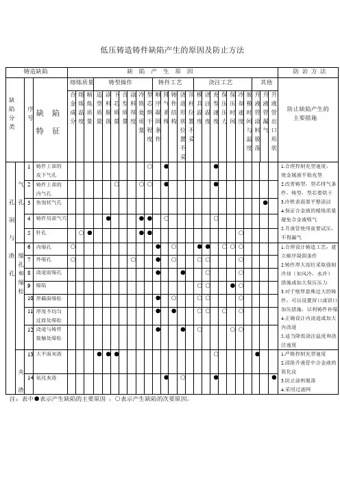 低压铸造铸件缺陷产生的原因及防止方法(1)