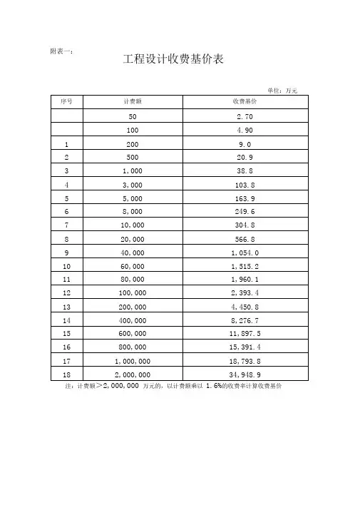 广东省工程收费标准(前期咨询、可研、初步设计、施工图设计收费标准、造价、招标代理、监理)