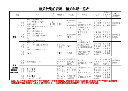 职称评审相关级别的资历、相关年限一览表