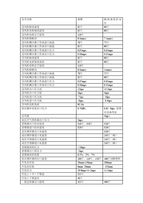 锅炉保护定值