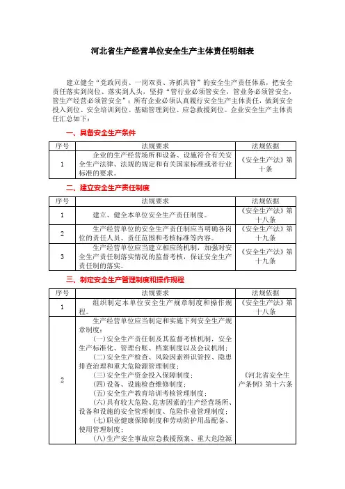 河北省生产经营单位安全生产主体责任明细表