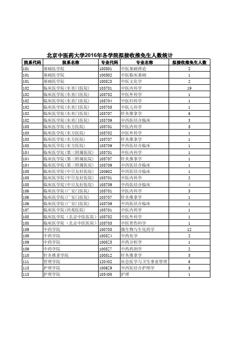 北京中医药大学2016年各学院拟接收推免生人数统计