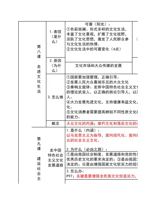 《文化生活》复习——第四单元知识框架