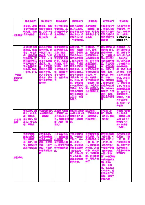 动物生物学.总结.