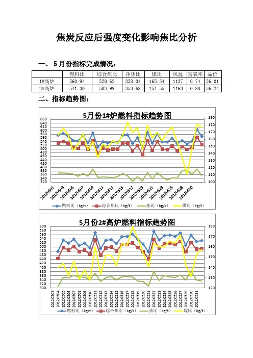 5.26焦炭反应后强度变化影响焦比分析