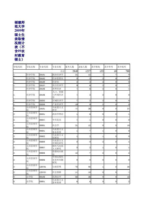 福建师范大学研究生录取情况