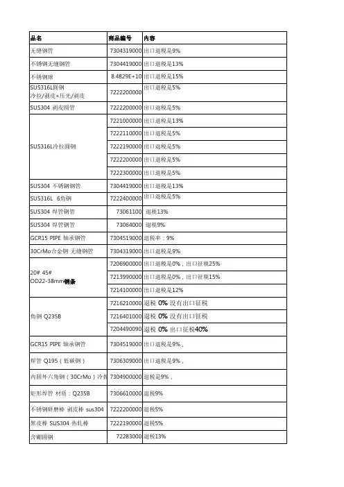 钢材类产品HS编码及退税