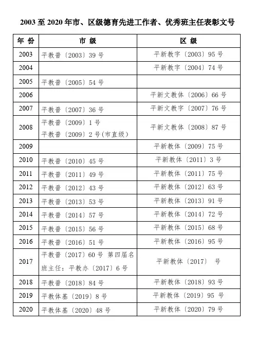 市区优秀班主任、德育先进工作者文件号统计