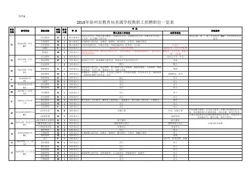 2010年徐州市教育局直属学校教职工招聘职位一览表