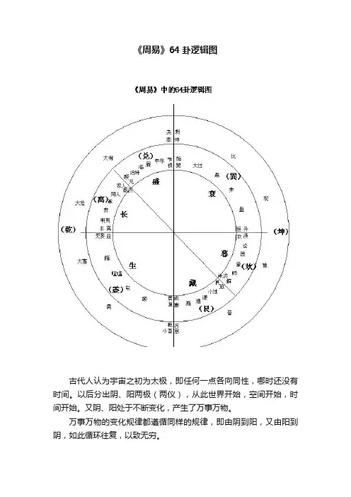 《周易》64卦逻辑图