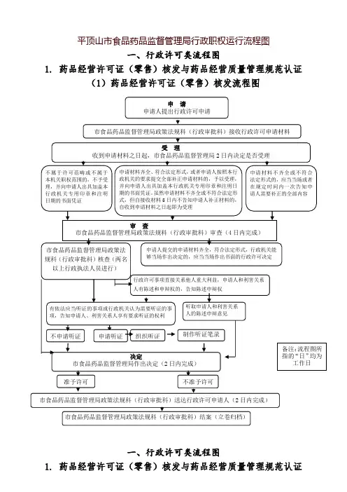一、(一)行政许可类流程图(药品经营许可证(零售)核发)